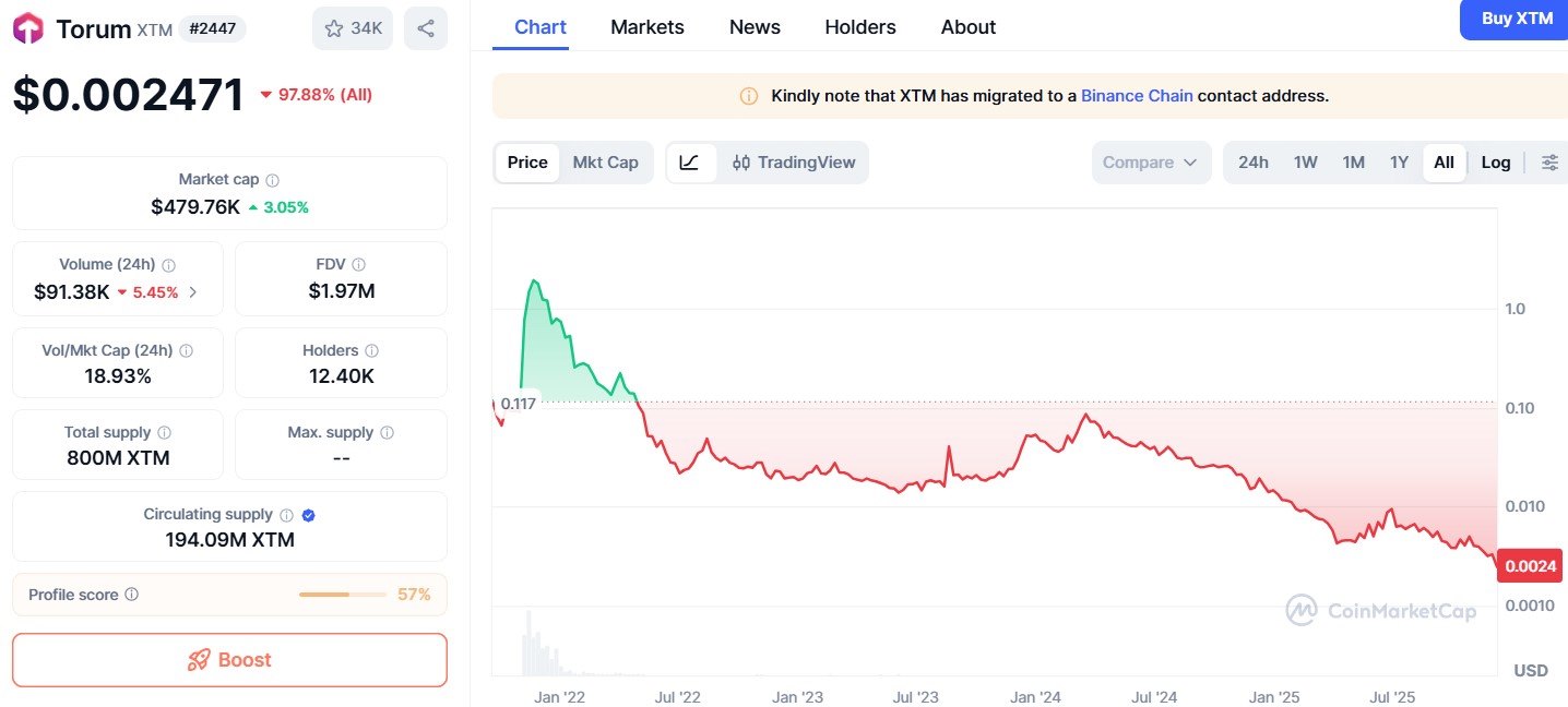 Torum XTM CoinMarketCap Chart
