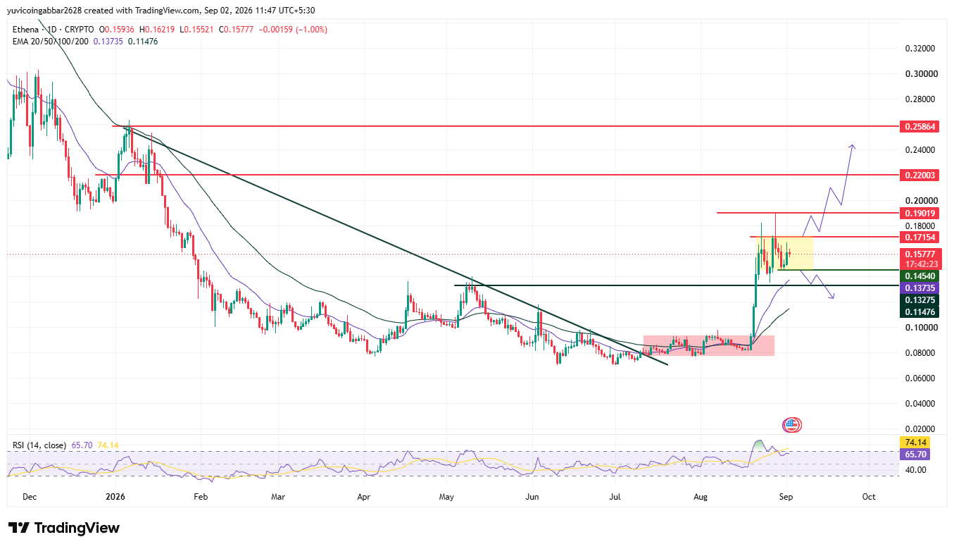 ENA Price Prediction Chart: Technical Analysis