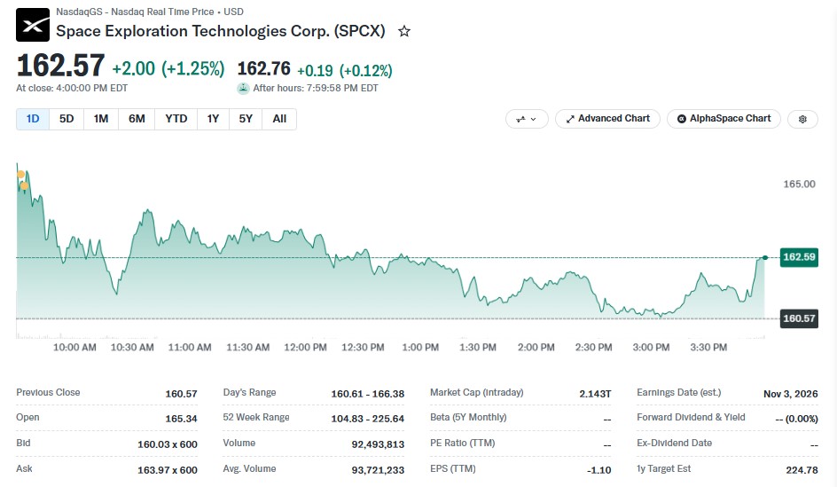 What Is the SpaceX Share Price Today?