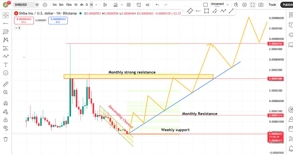 SHIB testing its weekly support zone