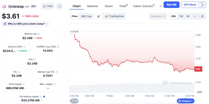 Uniswap (UNI) price chart showing falling trend and low demand