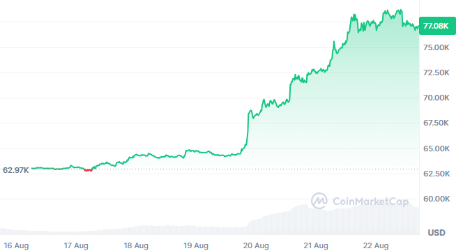 Bitcoin Price Today