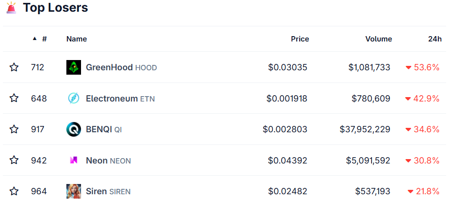 Top crypto losers today
