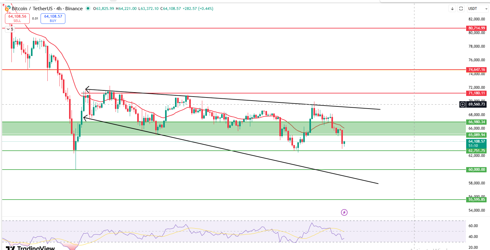Bitcoin 4 hour chart showing falling wedge breakdown near 62000 support level