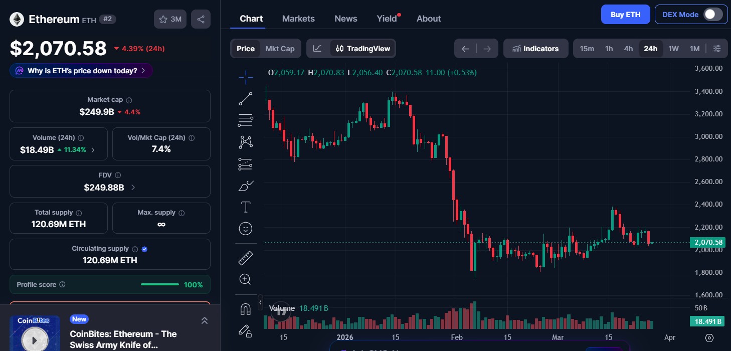 Ethereum (ETH) price today Ethereum (ETH) price today