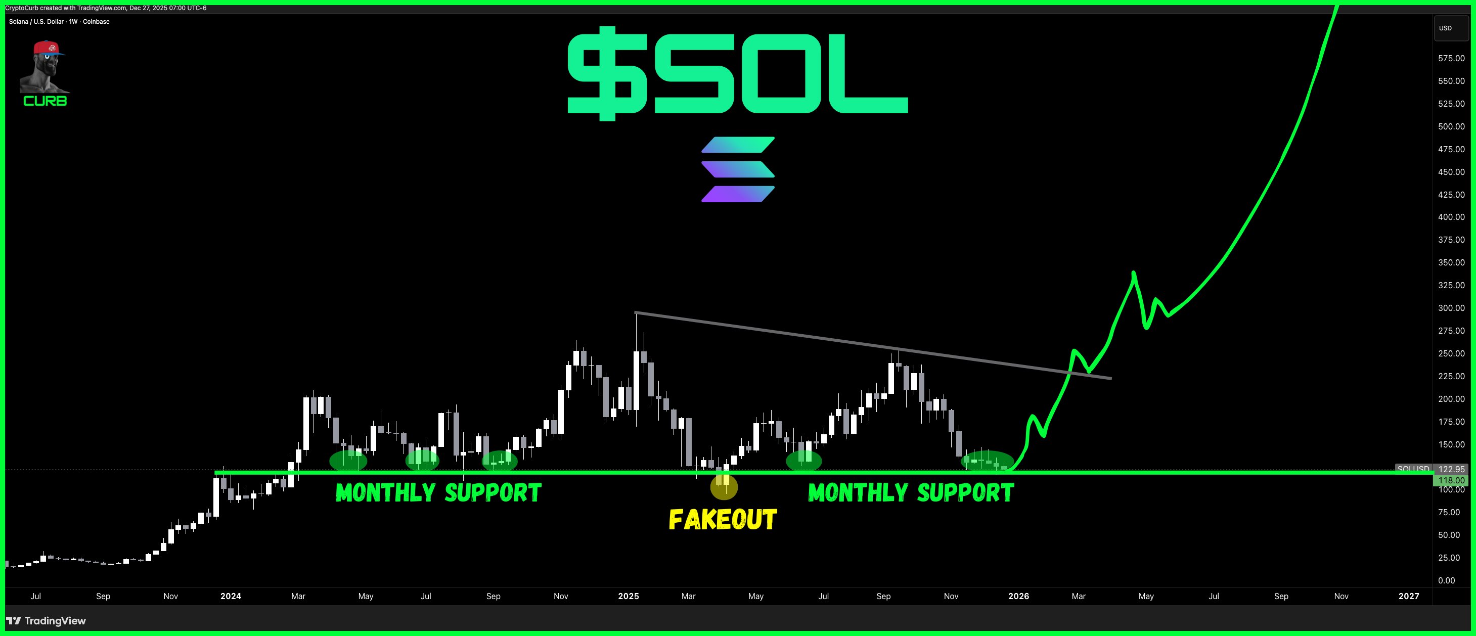 SOL WEEKLY CHARTS SOL WEEKLY CHARTS