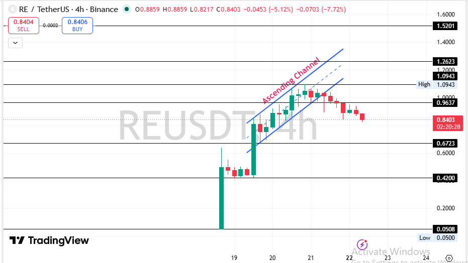RE Price Prediction Technical Breakdown RE Price Prediction Technical Breakdown