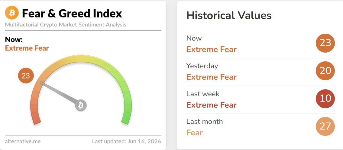 Crypto Fear and Greed Index Today Crypto Fear and Greed Index Today