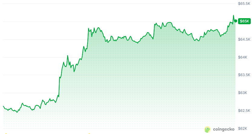 Bitcoin is up across every timeframe here