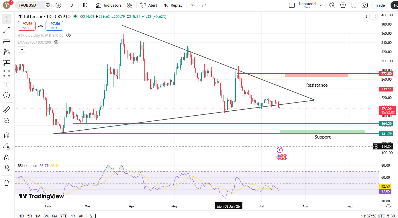 Long-Term Chart Analysis