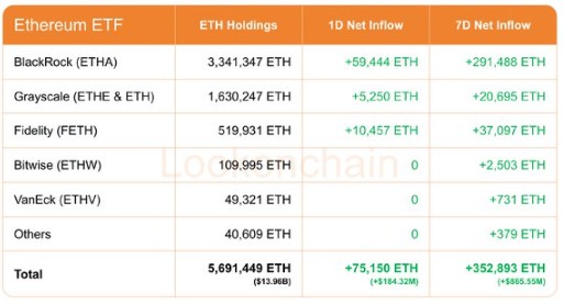 Bitcoin and Ethereum ETFs Record Strong Weekly Inflows