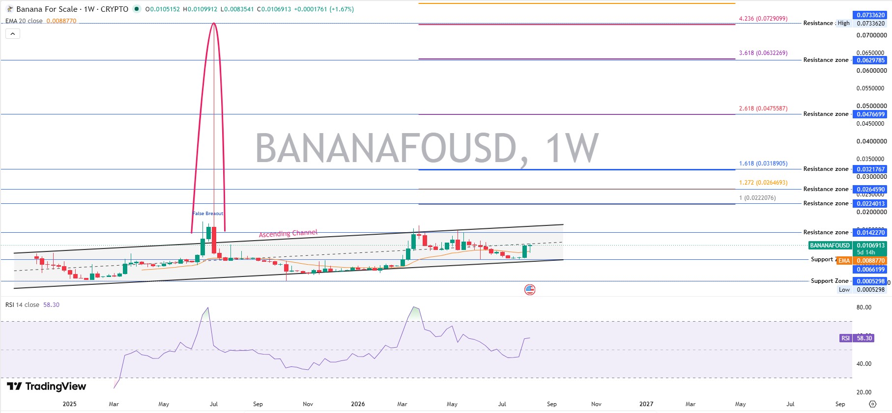 Technical Analysis: Weekly Chart