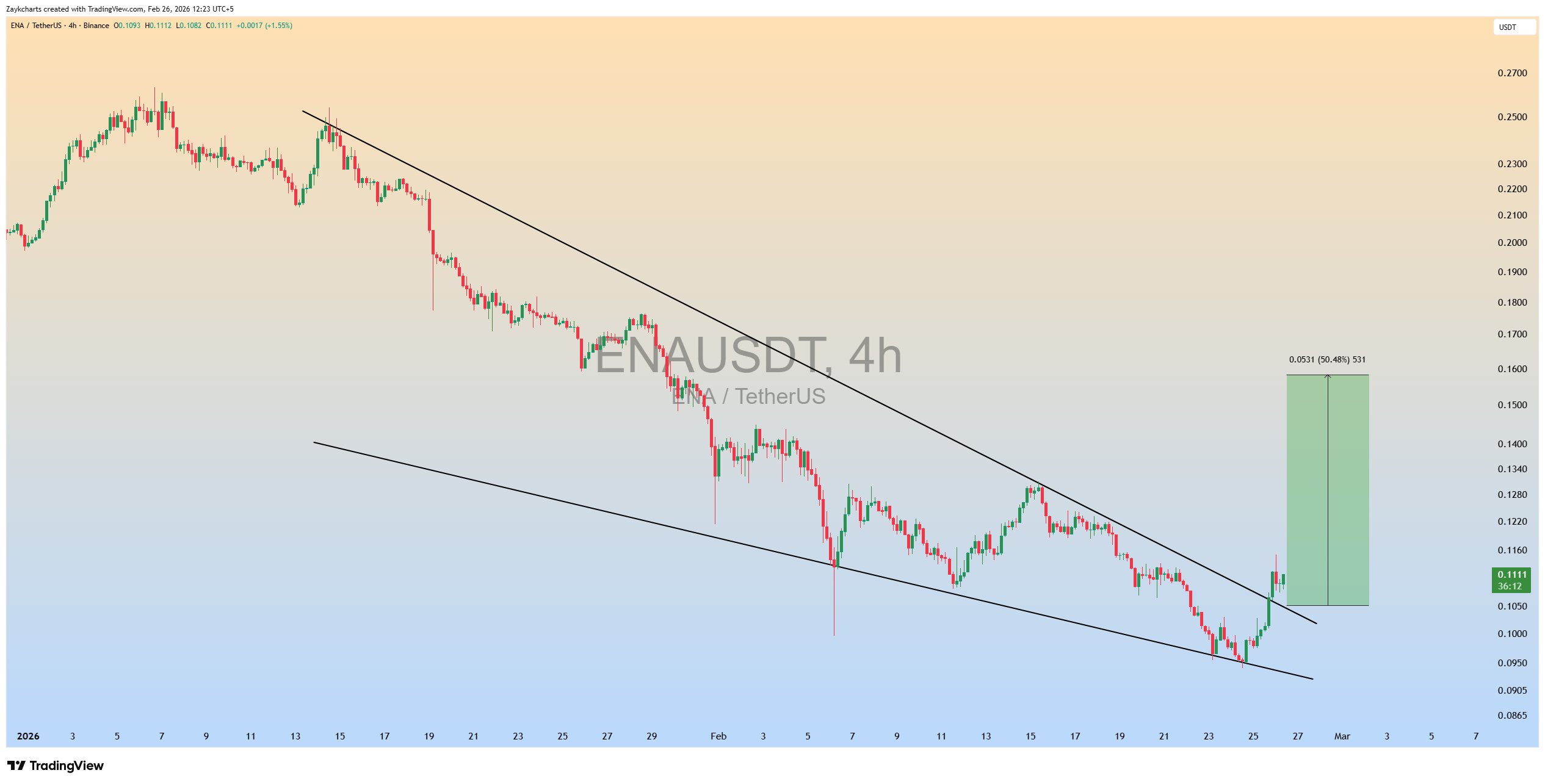 Ethena Price Prediction 4 hour falling wedge breakout Ethena Price Prediction 4 hour falling wedge breakout