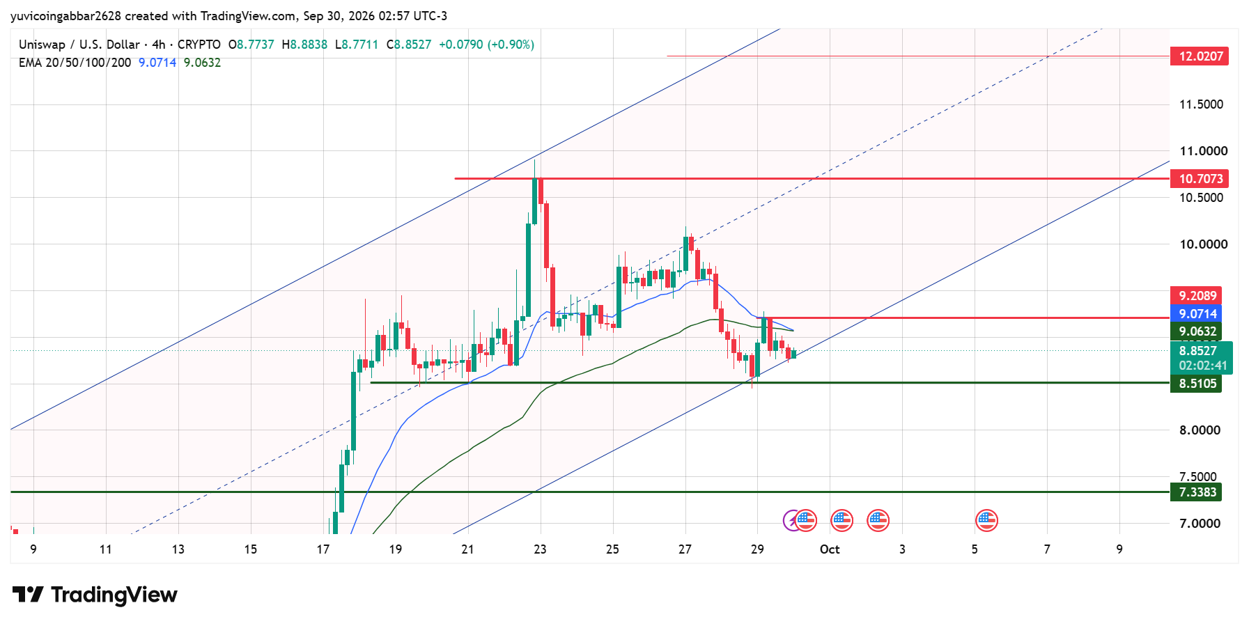 Uniswap Price Today: Technical Analysis Uniswap Price Today: Technical Analysis