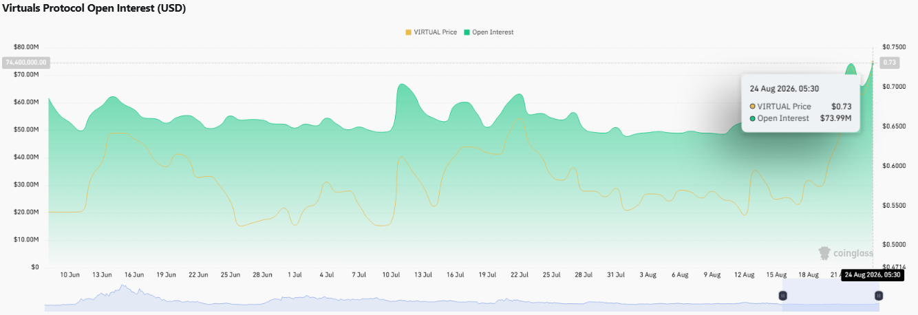 virtual Open interest was recorded at $73.99 million virtual Open interest was recorded at $73.99 million