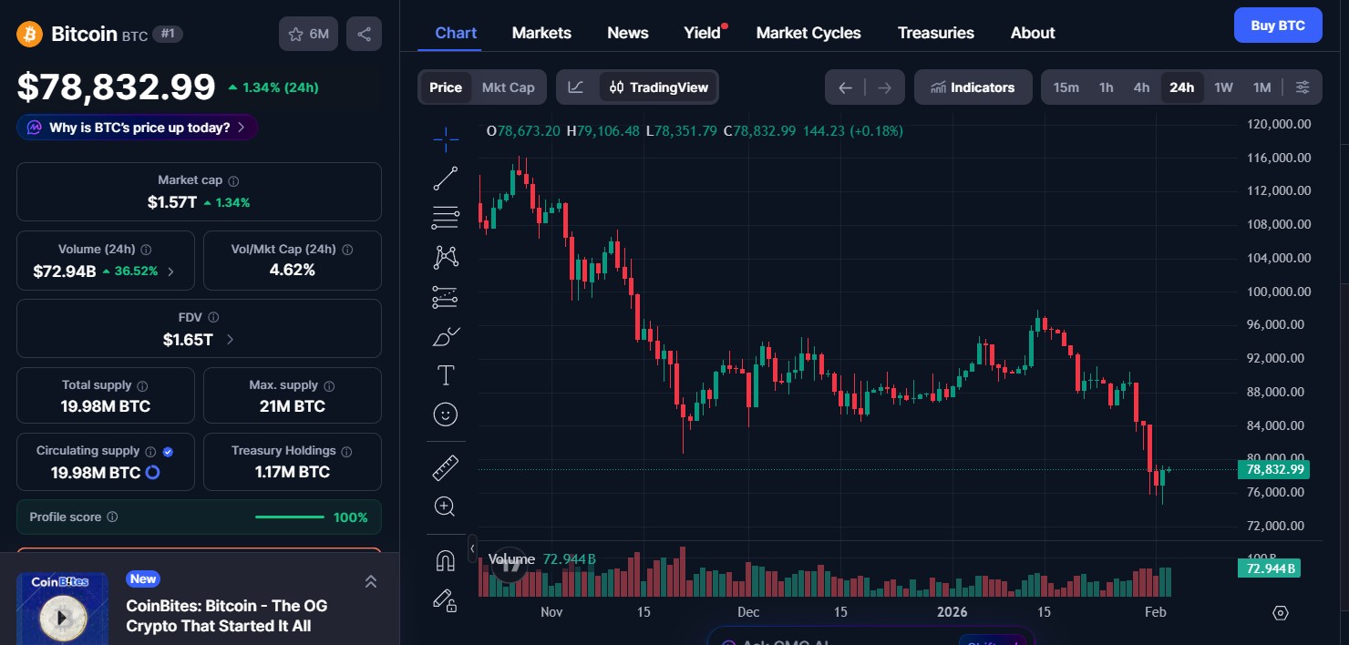 Bitcoin (BTC) price today 