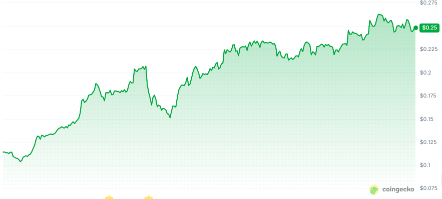 Tokens trading this close to an all-time high Tokens trading this close to an all-time high