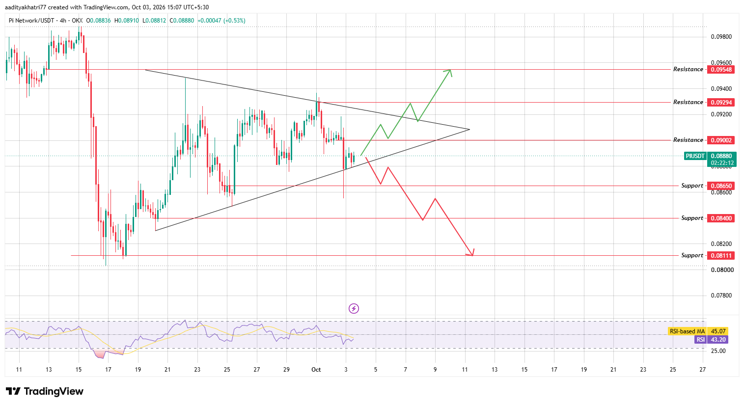 Pi Network (PI) Technical Analysis