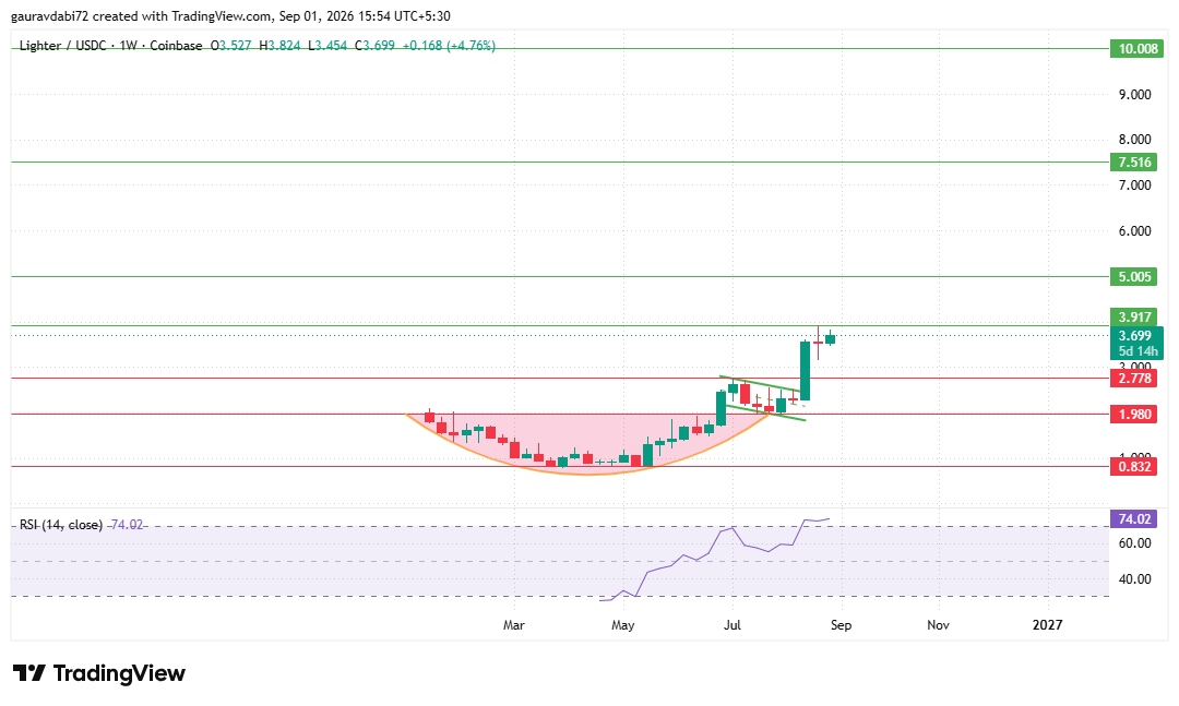 tradingview chart lighter today weekly chart 