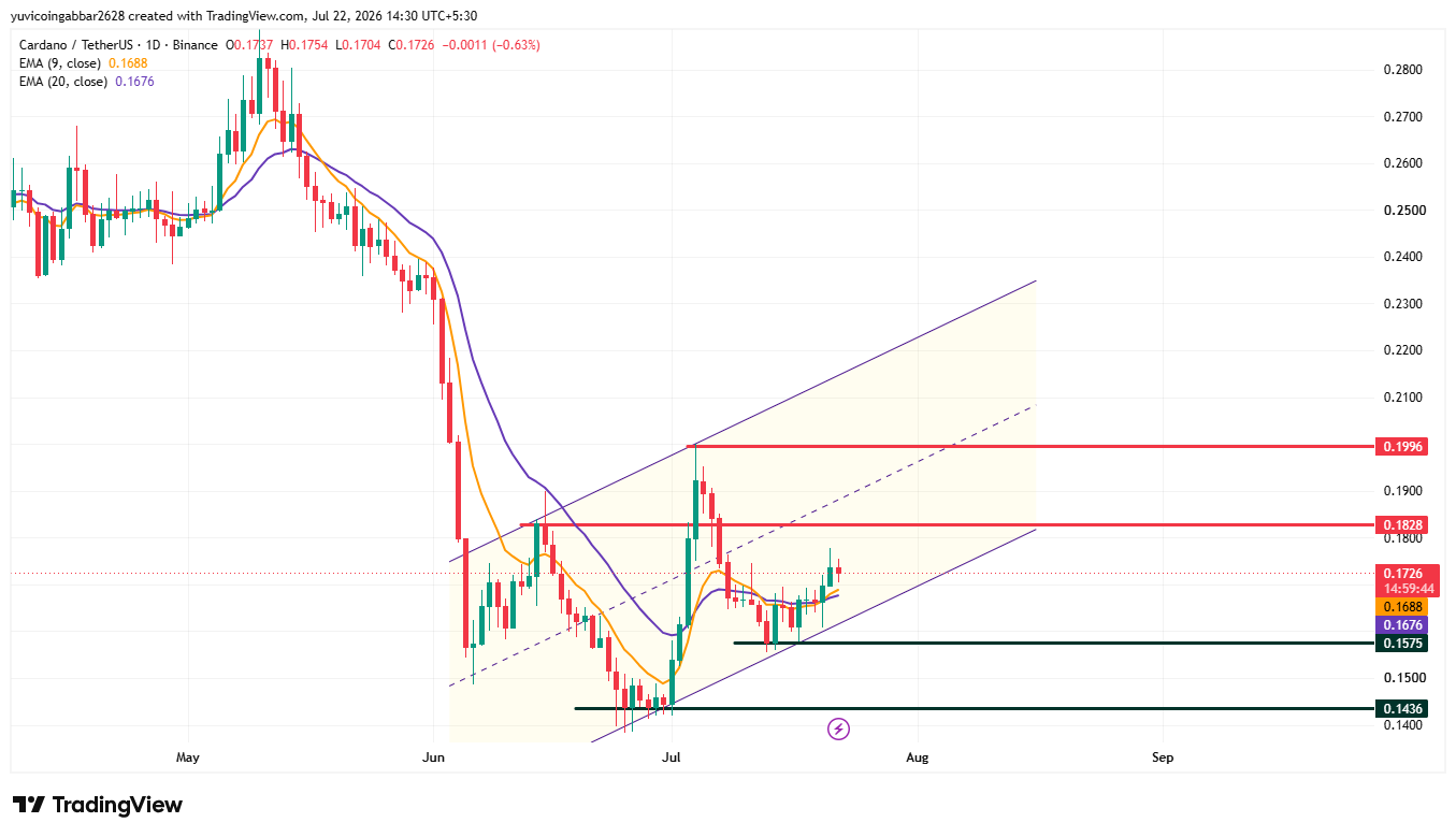 ada Chart Analysis: Long-Term