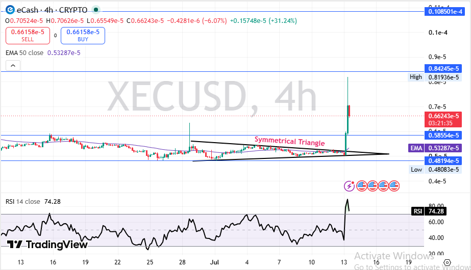 eCash Technical Chart Analysis