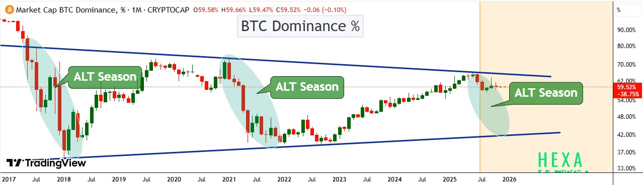 BTC Dominance