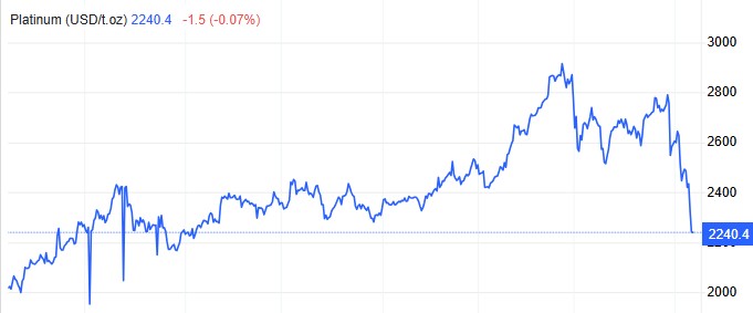 Platinum Price Platinum Price