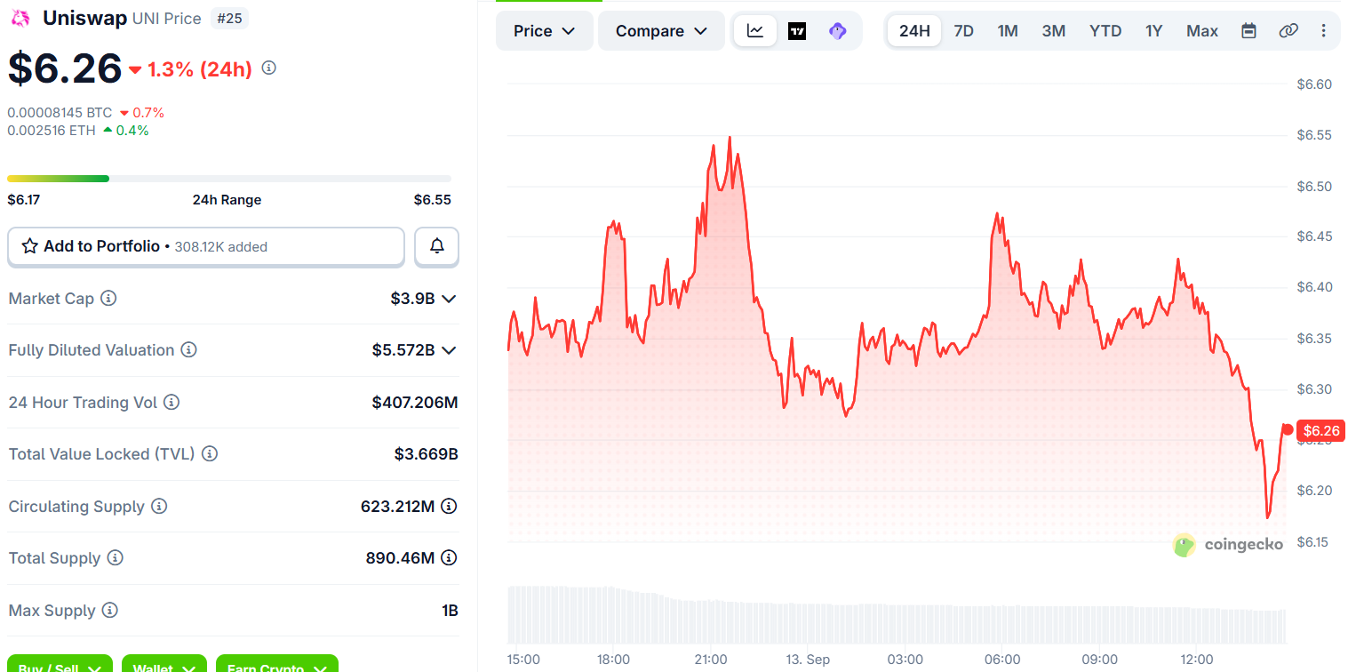 Coingecko Data showing Uniswap price and details Coingecko Data showing Uniswap price and details