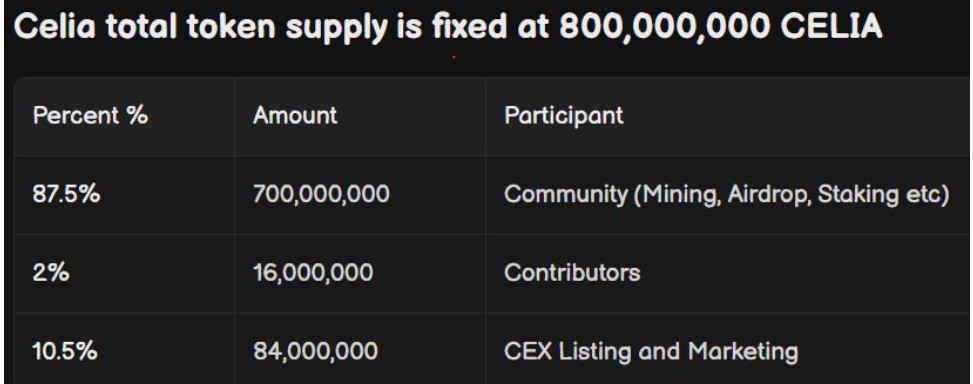 Celia Tokenomics