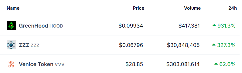 Crypto gainers today Crypto gainers today