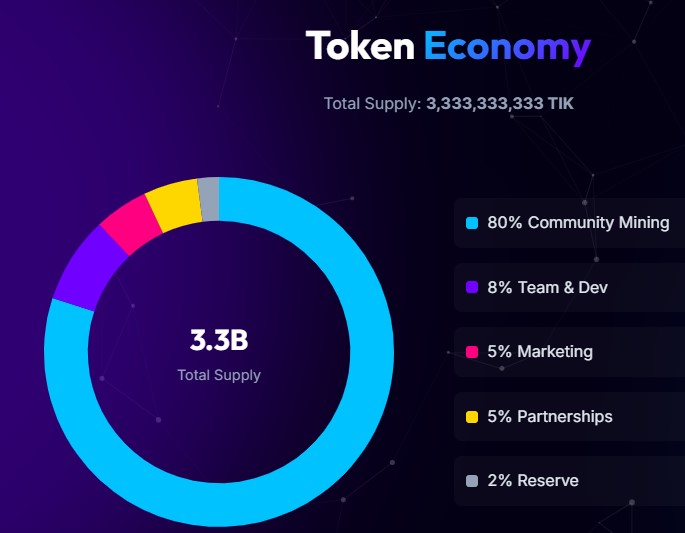 TikCoin Tokenomics TikCoin Tokenomics