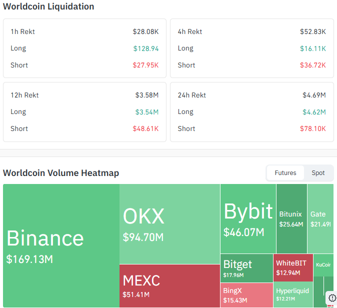WLD Liquidations and Futures Volume WLD Liquidations and Futures Volume