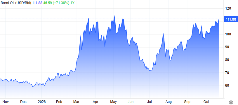 Brent Oil prices Brent Oil prices