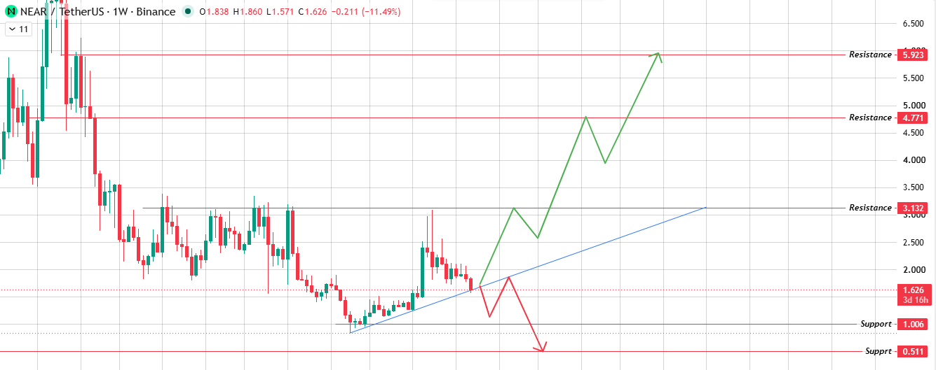 NEAR Protocol Weekly Chart Trend Analysis
