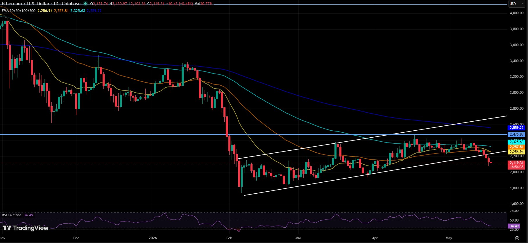 ETH/USDT ONE DAY CHART TRADINGVIEW