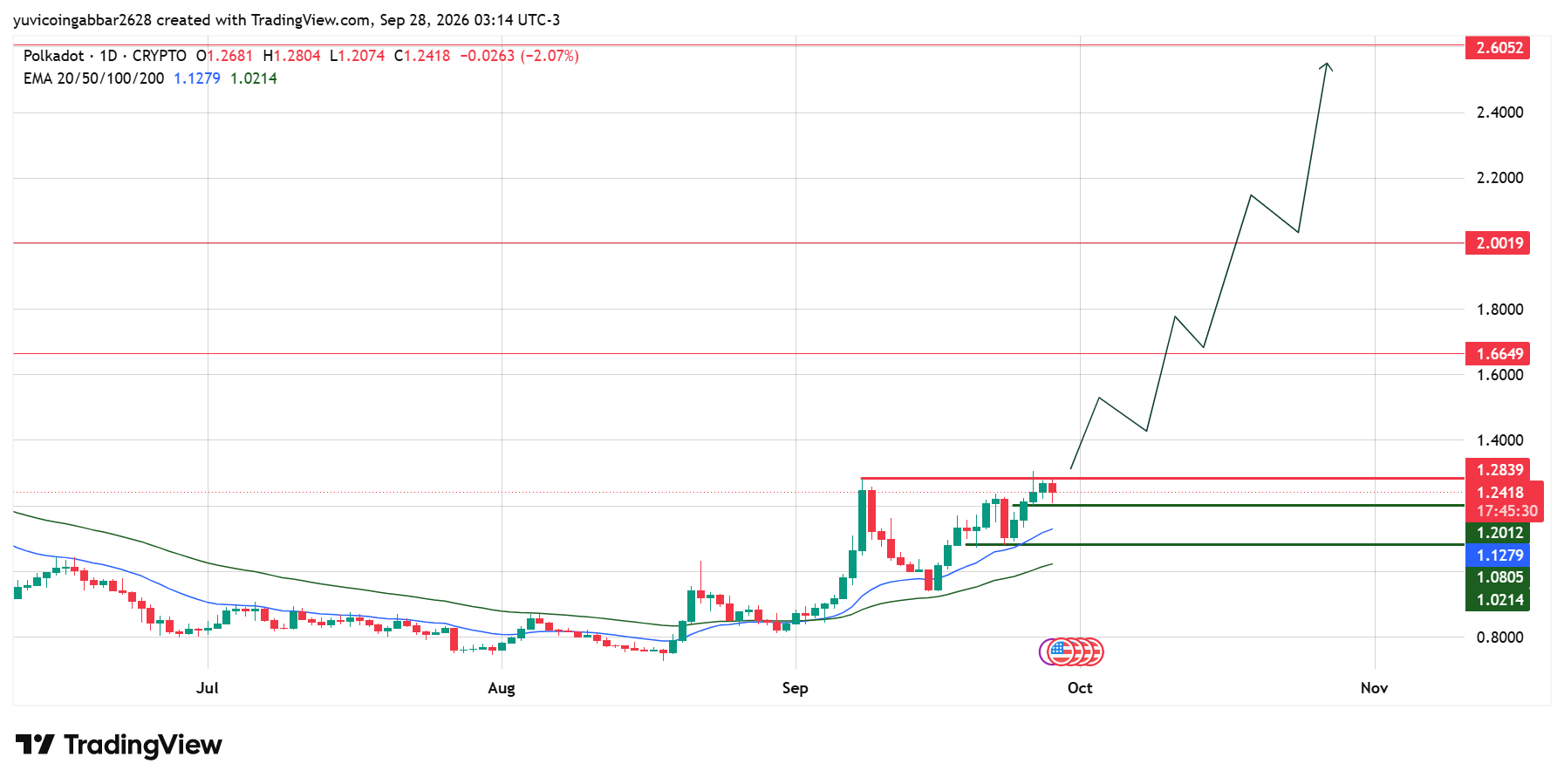 DOT Price Prediction Chart: Technical Analysis DOT Price Prediction Chart: Technical Analysis