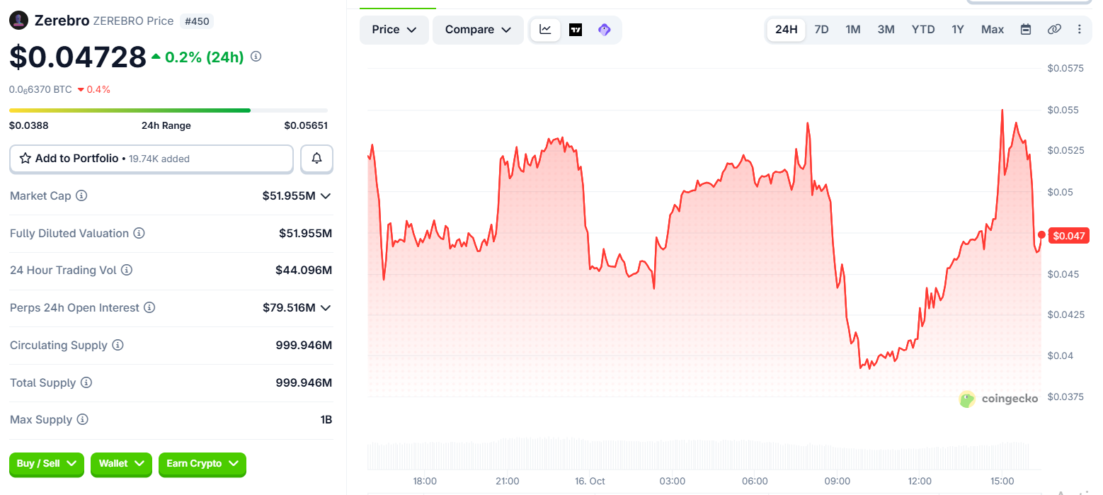 Zerebro Data comes from CoinGecko