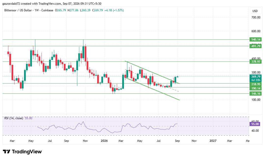TAO technical analysis