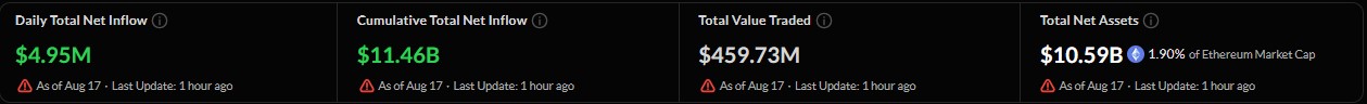 SoSoValue US ETH Spot ETF tracker