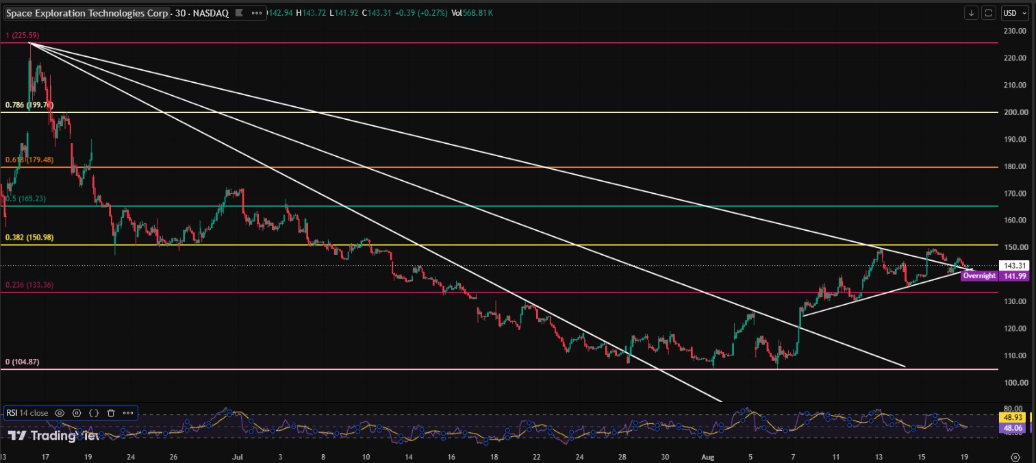 SPCX/USDT PRICE CHART