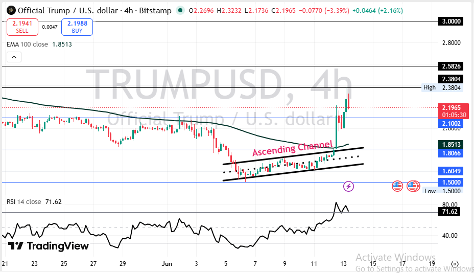 Official Trump price prediction 2026 Technical Chart Analysis Official Trump price prediction 2026 Technical Chart Analysis
