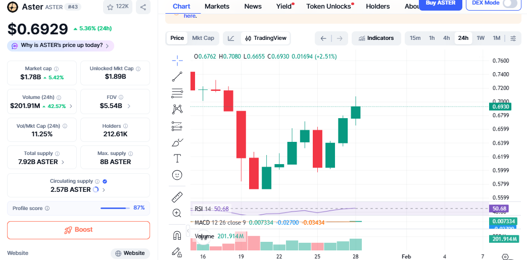 Aster price surge chart Aster price surge chart