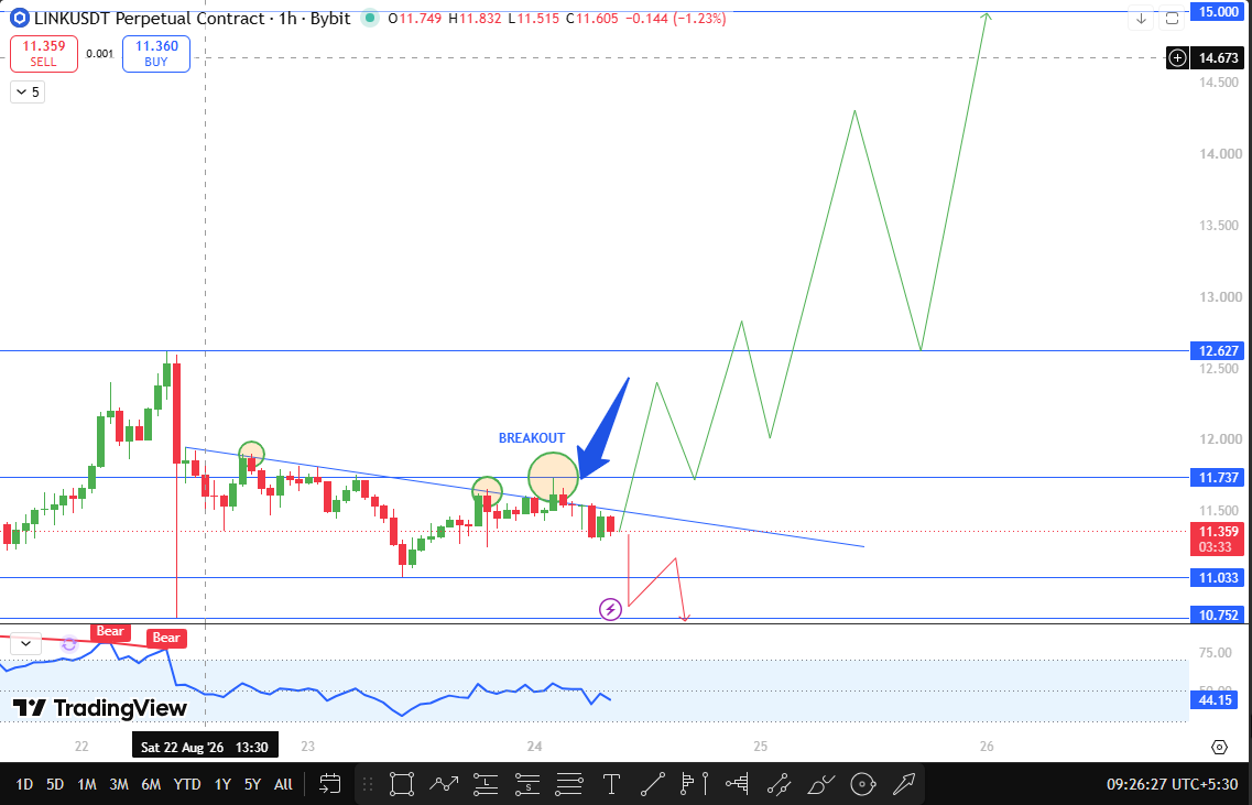latest Chainlink technical analysis