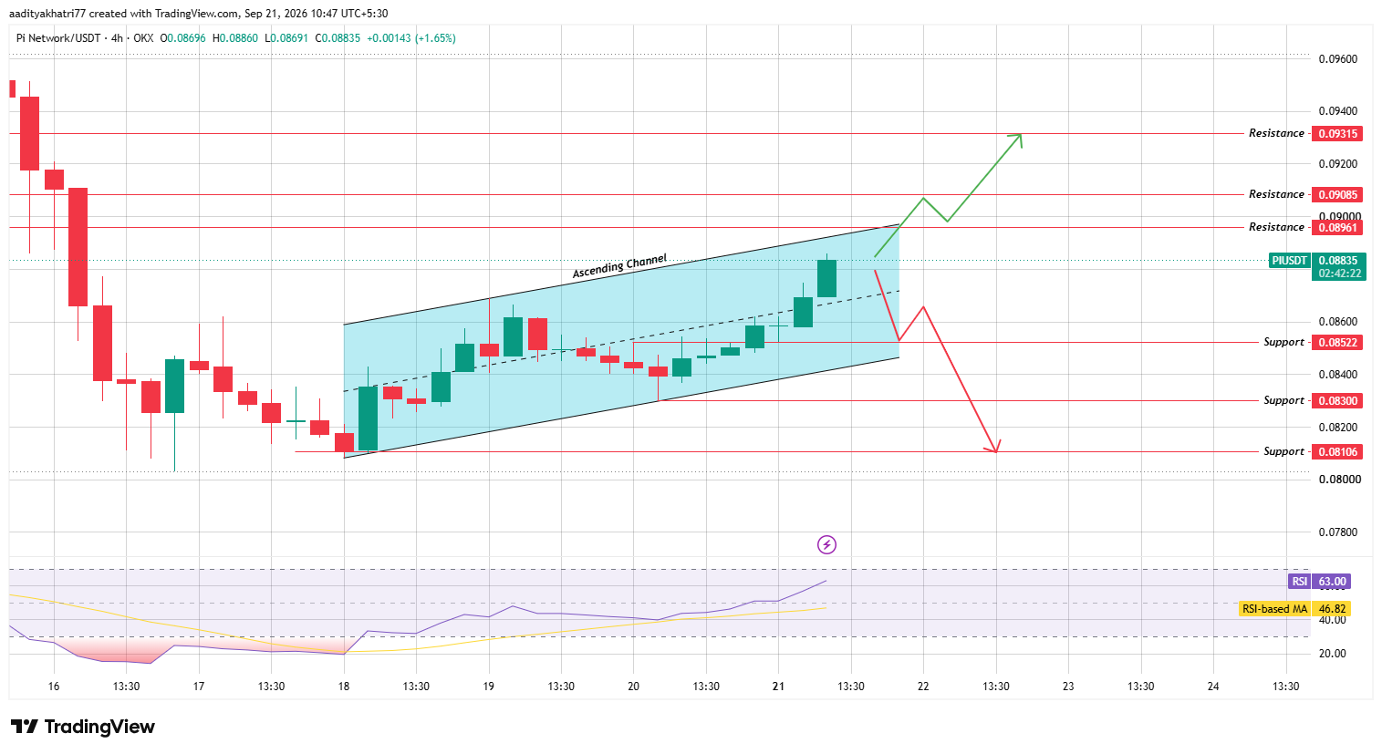 Pi Network Technical Analysis Pi Network Technical Analysis
