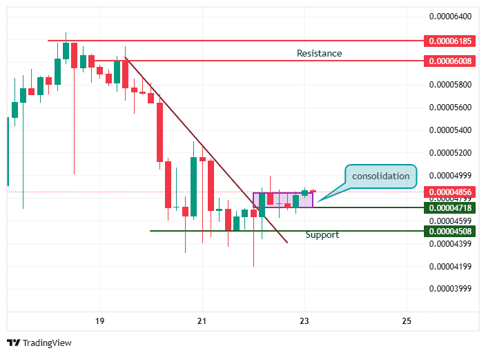 BDAG Chart Analysis Short-Term BDAG Chart Analysis Short-Term