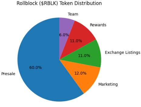 RollBlock Tokenomics