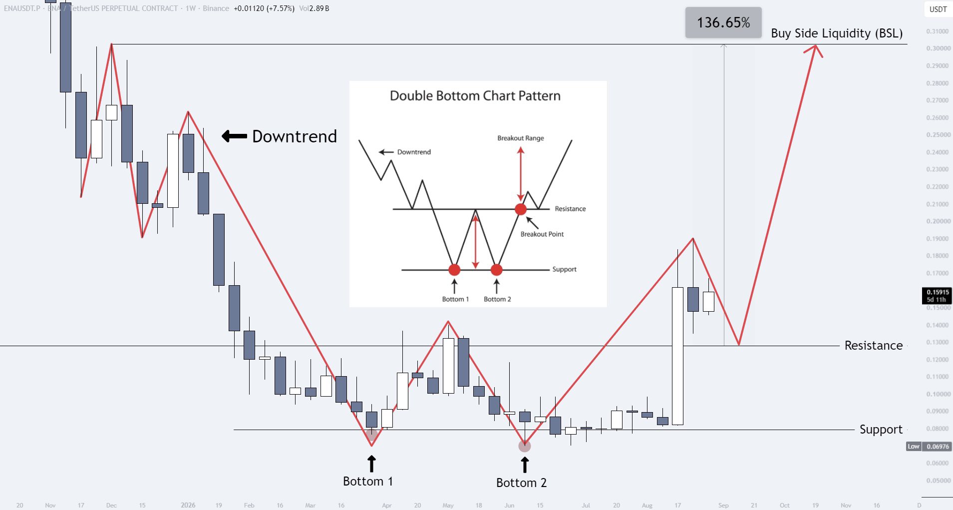 Ethena Price Prediction Long-term: Double Bottom Breakout