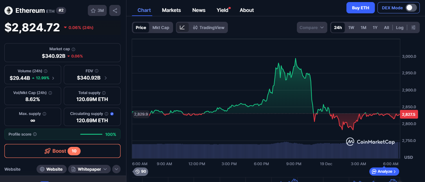 Ethereum ETH Price Today Ethereum ETH Price Today