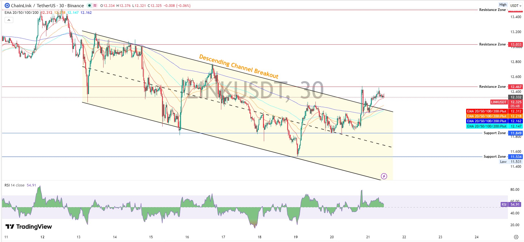 Chainlink Technical Analysis Chainlink Technical Analysis