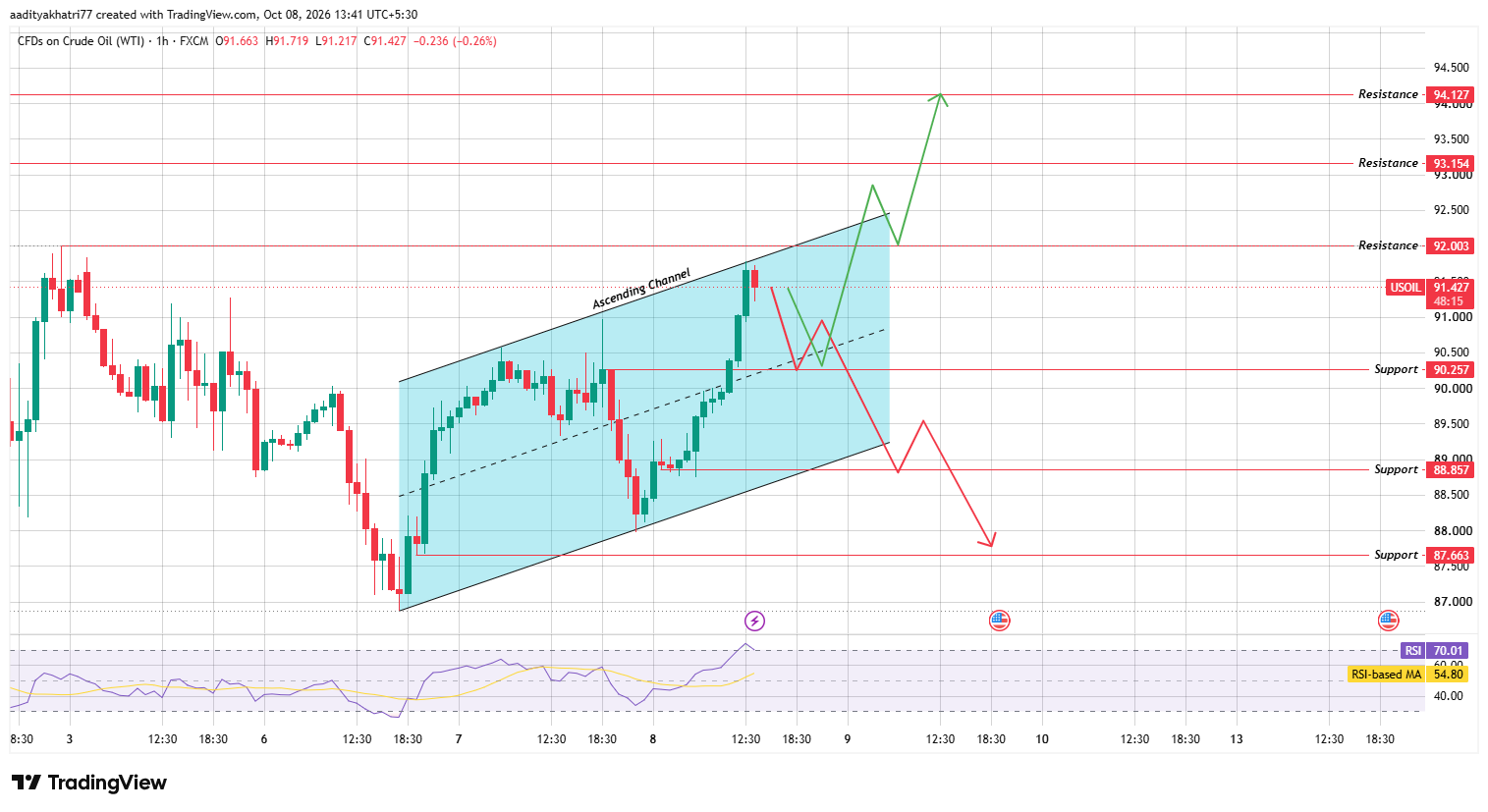 Technical Analysis Technical Analysis